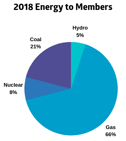 2018 energy chart 2018 Energy Mix