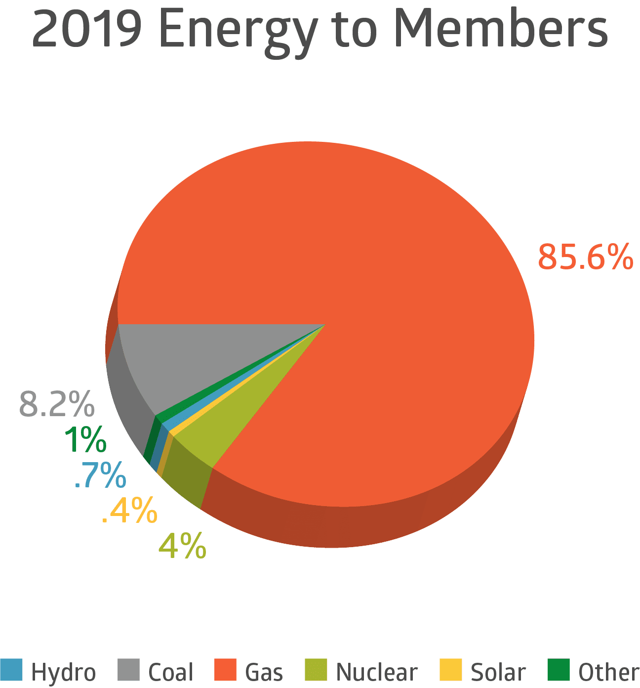 CE 2019-EnergyToMembers-PieChart 2019 Energy to Members