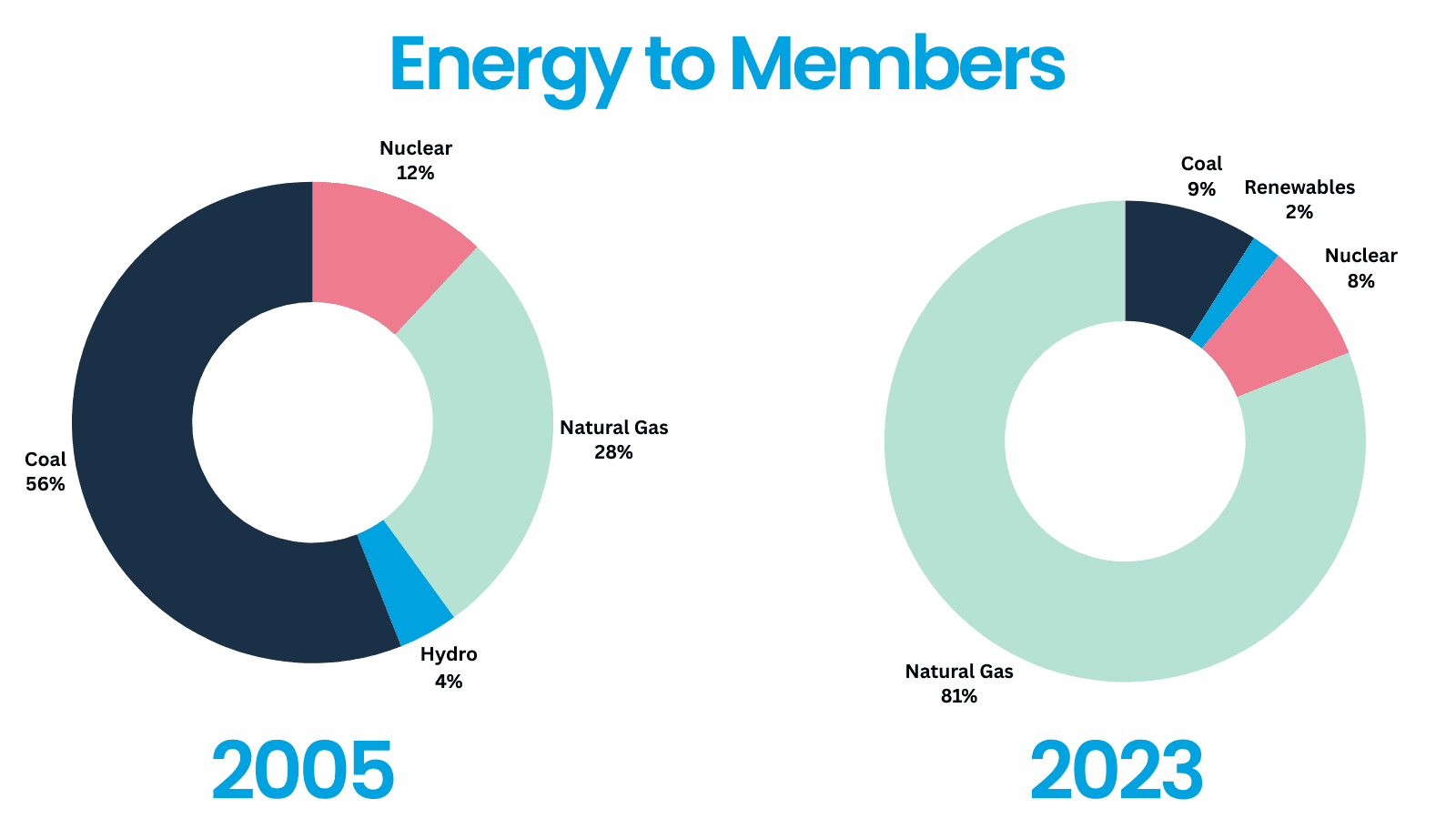energy to members pie chart-2