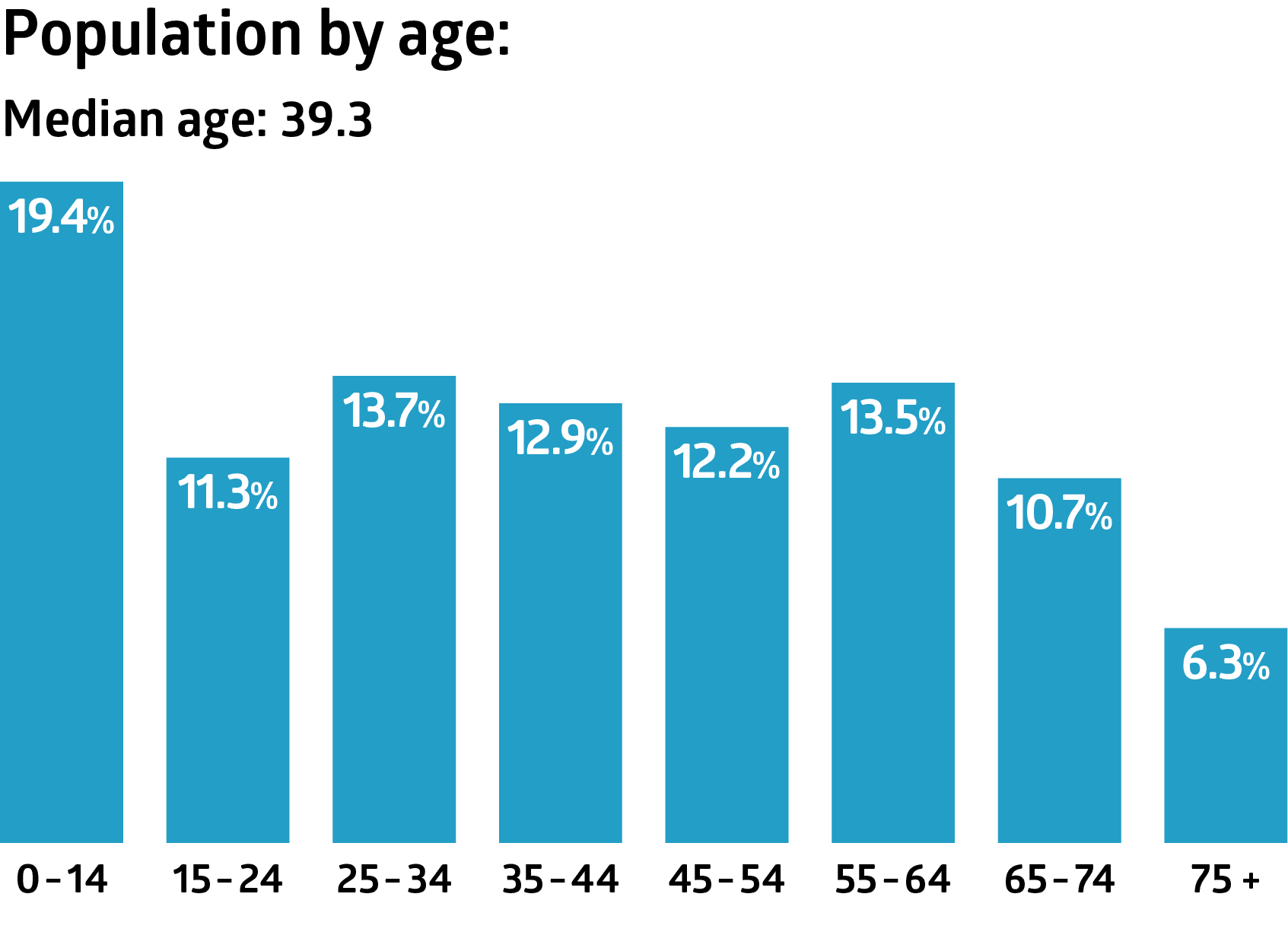 Population by age Population by age