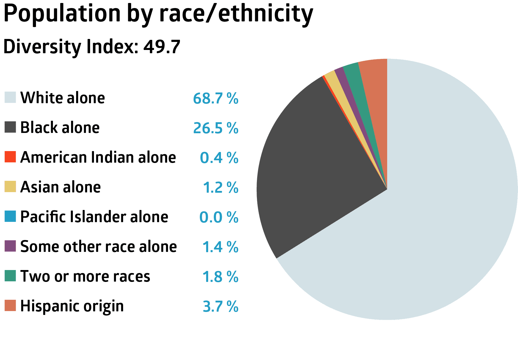 Population by race/ethnicity