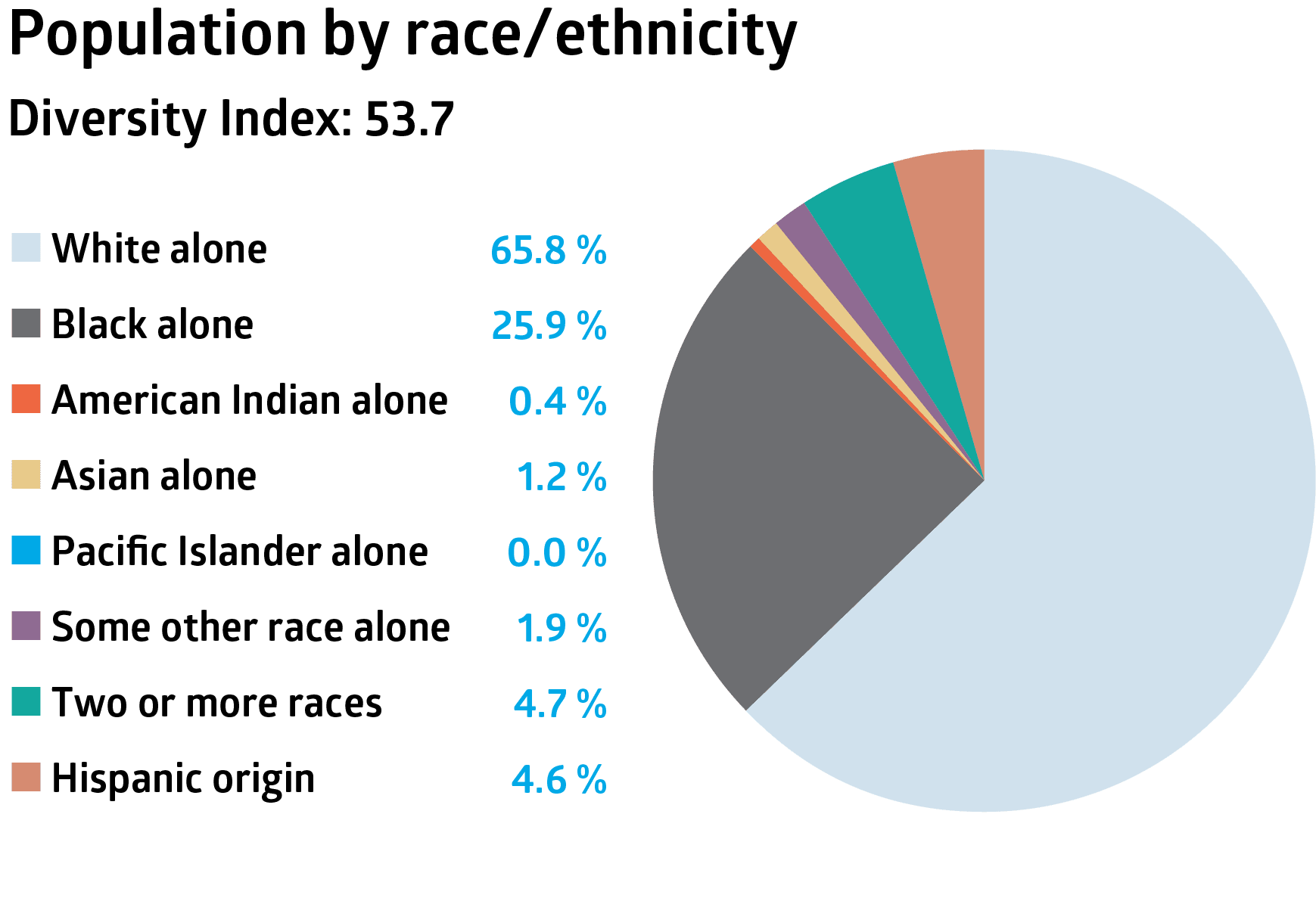 Population By Race_no border_2023