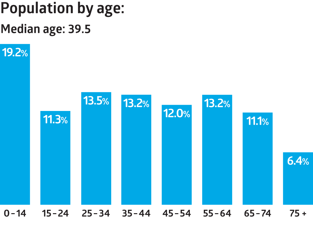 2023_Population-By-Age-no-border-2